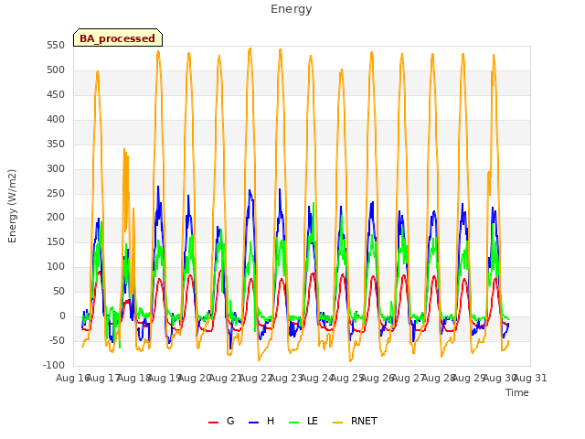 plot of Energy