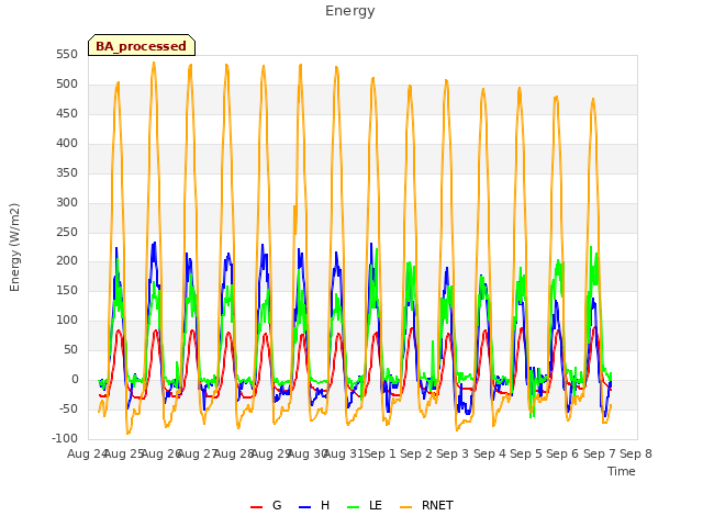 plot of Energy