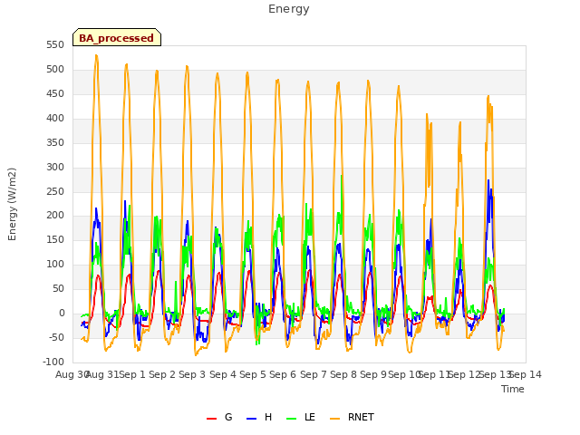 plot of Energy