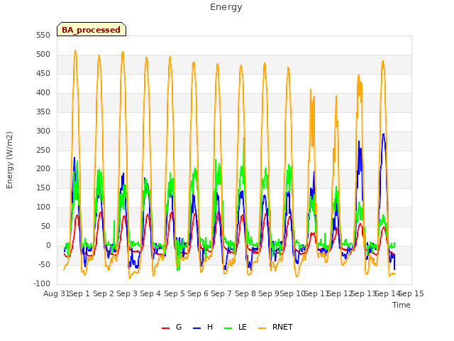 plot of Energy