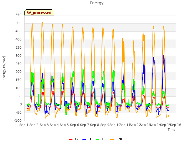 plot of Energy