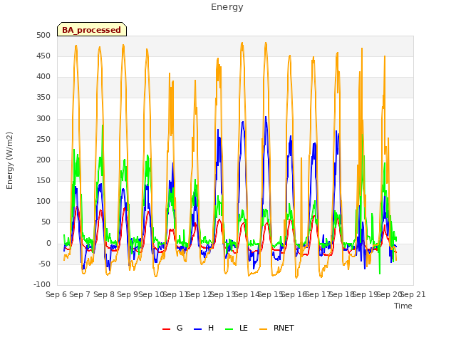 plot of Energy