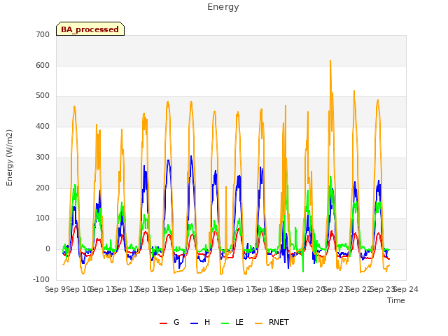 plot of Energy