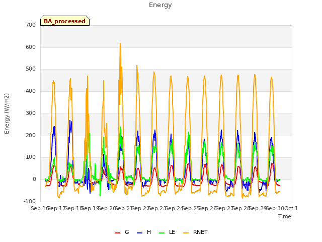 plot of Energy