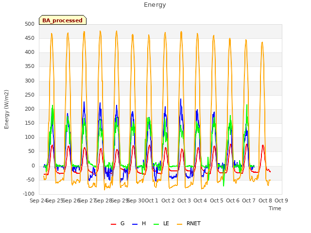 plot of Energy