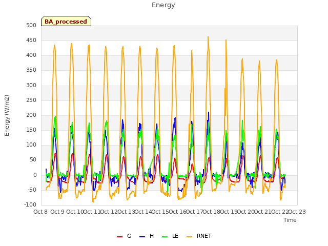 plot of Energy