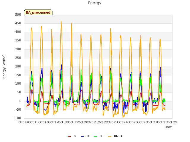 plot of Energy