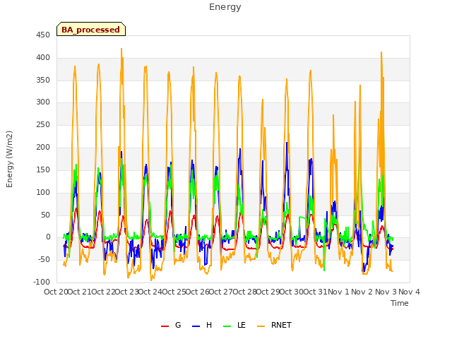 plot of Energy