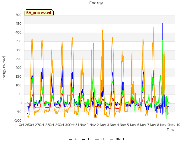 plot of Energy