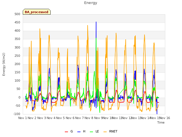 plot of Energy