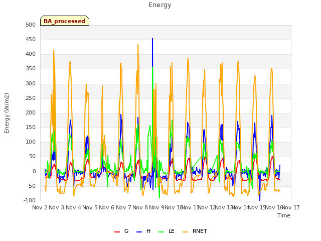 plot of Energy
