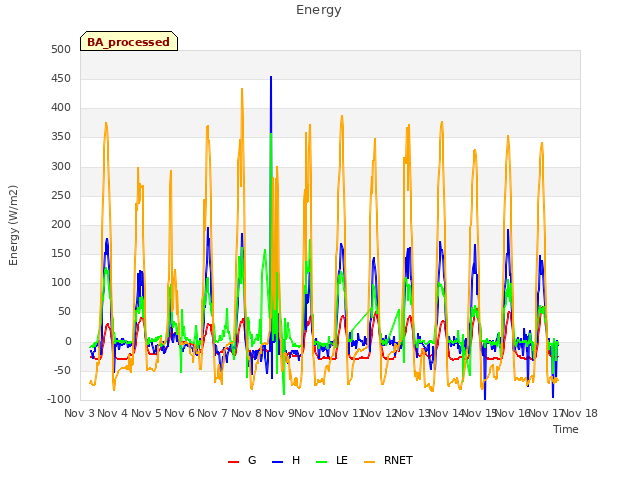 plot of Energy