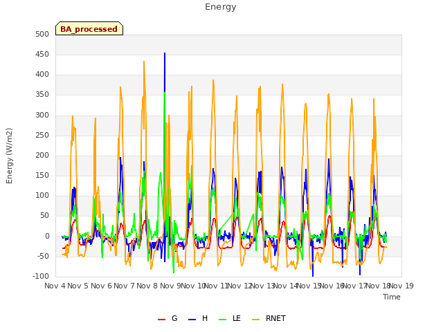 plot of Energy