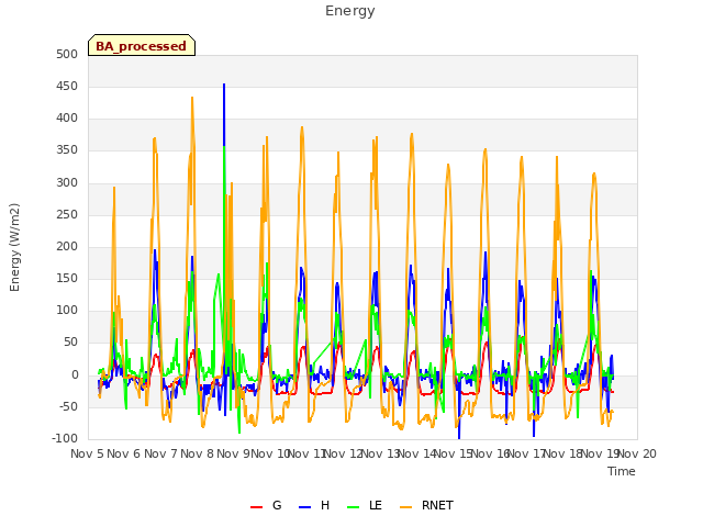 plot of Energy