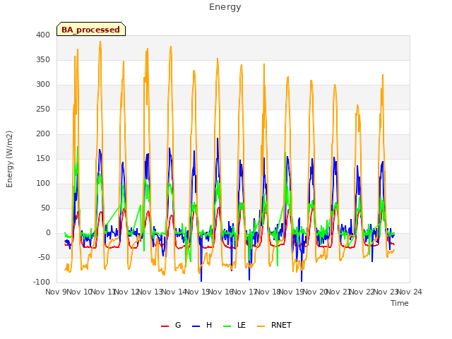 plot of Energy