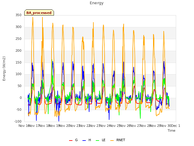 plot of Energy