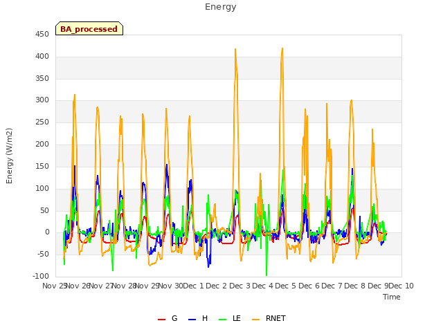 plot of Energy