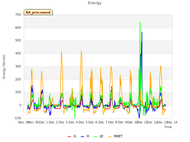 plot of Energy