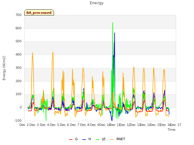 plot of Energy