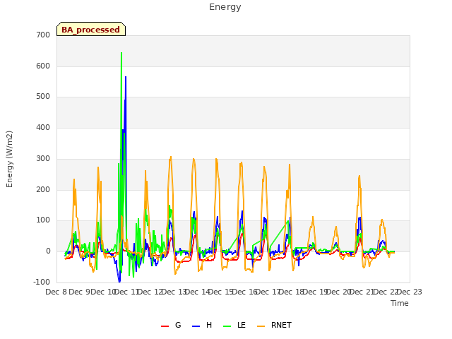 plot of Energy