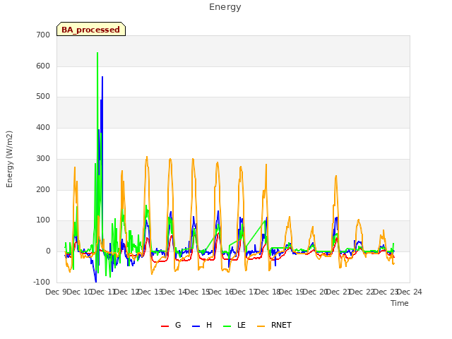 plot of Energy