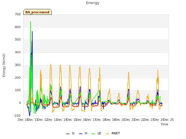 plot of Energy