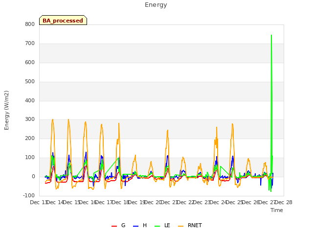 plot of Energy