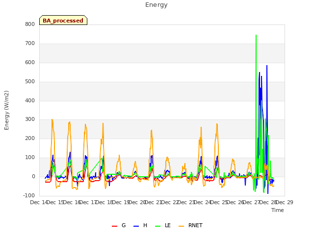 plot of Energy