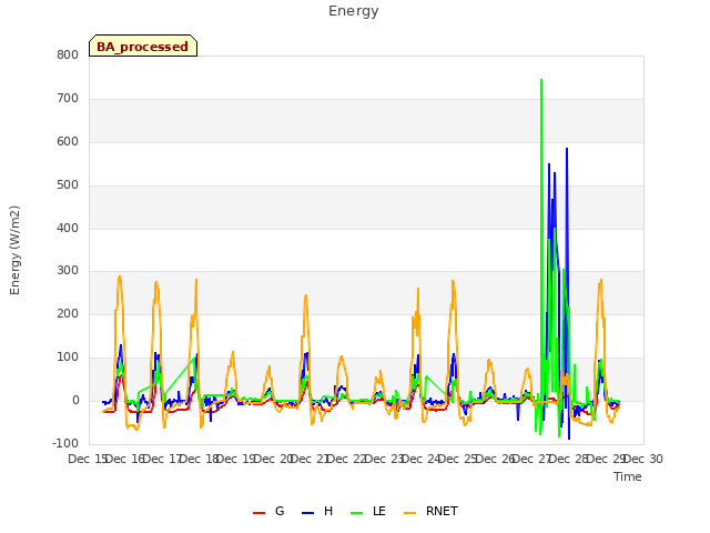 plot of Energy