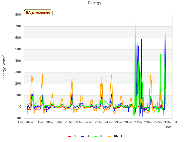 plot of Energy