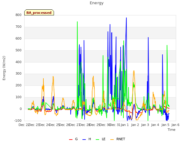 plot of Energy