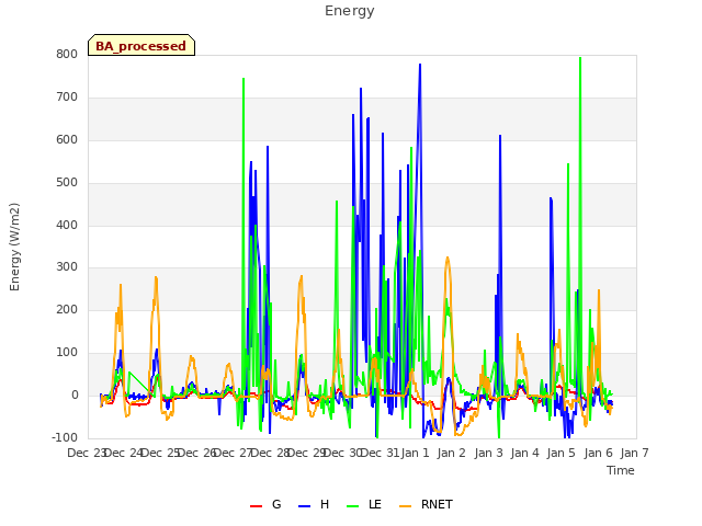 plot of Energy