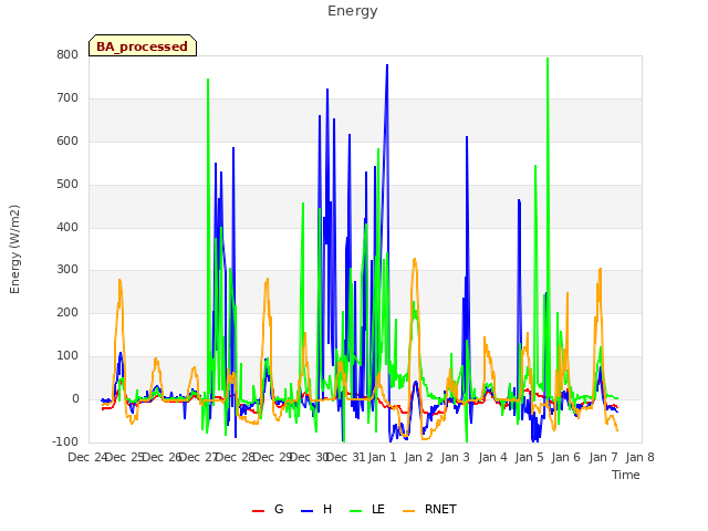 plot of Energy