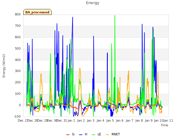 plot of Energy