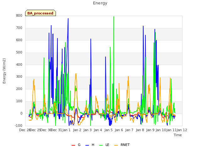 plot of Energy
