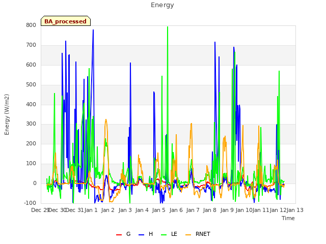 plot of Energy