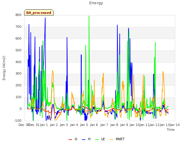 plot of Energy