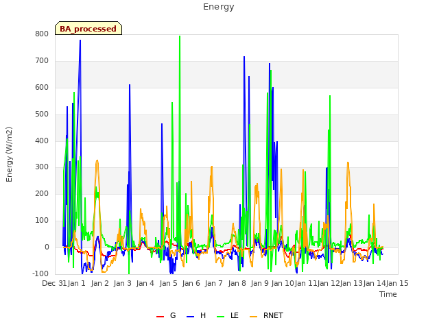 plot of Energy