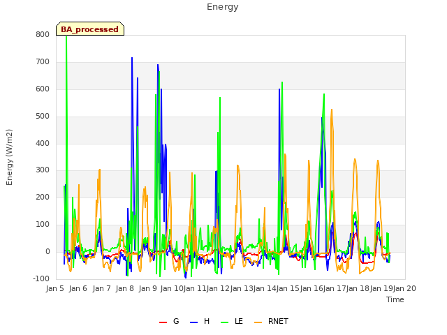 plot of Energy