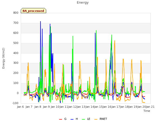 plot of Energy