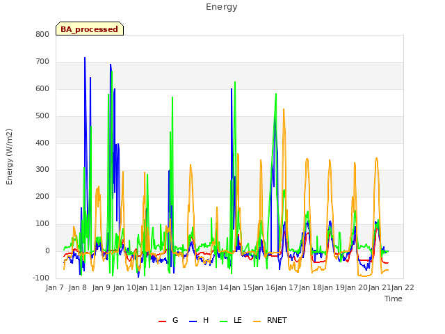 plot of Energy