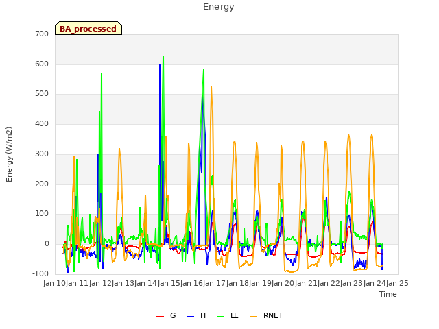 plot of Energy