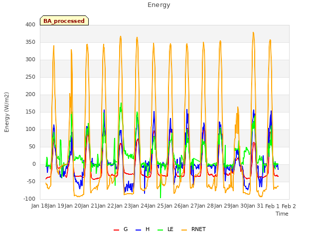 plot of Energy