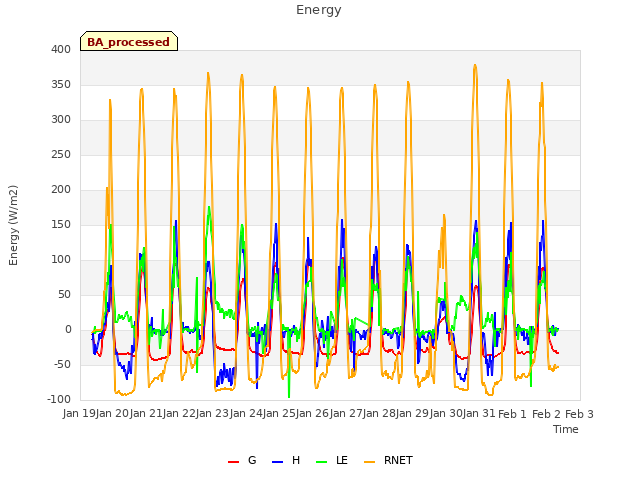 plot of Energy