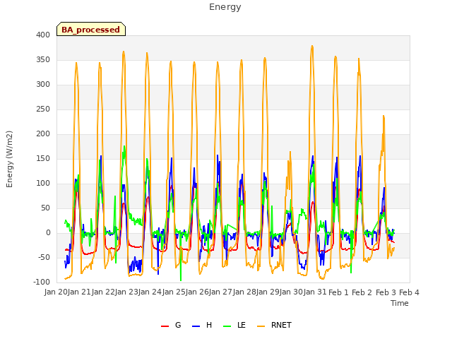 plot of Energy