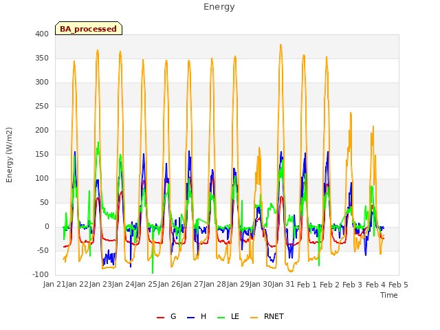 plot of Energy