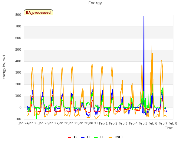 plot of Energy