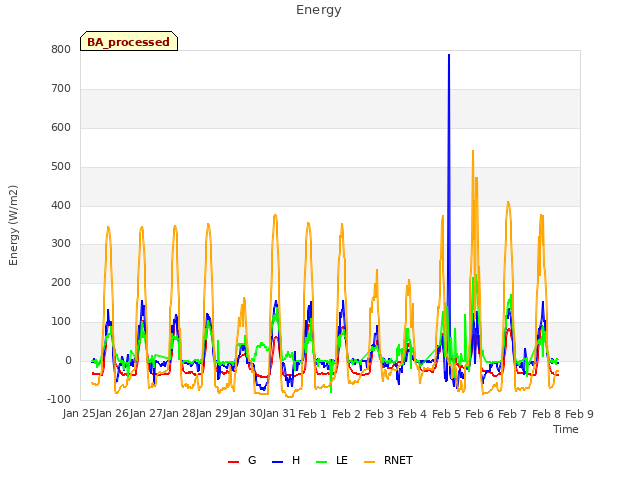 plot of Energy