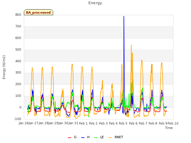 plot of Energy