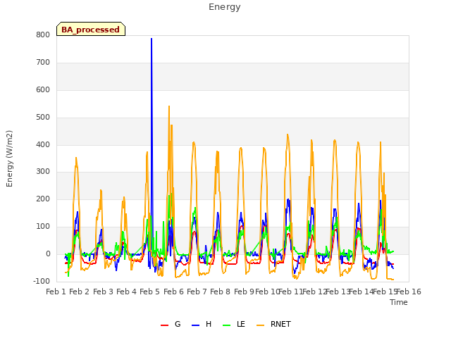 plot of Energy